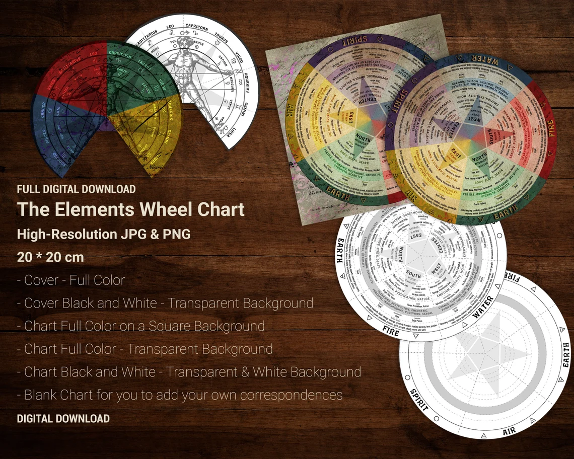 Magickal properties of the elements in witchcraft. Printable round chart.